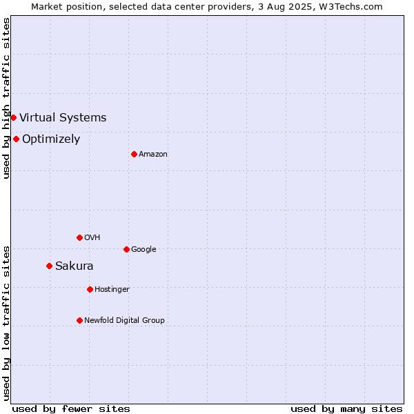 Market position of Sakura vs. Optimizely vs. Virtual Systems