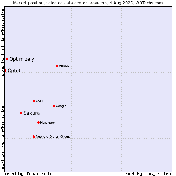 Market position of Sakura vs. Optimizely vs. Opti9