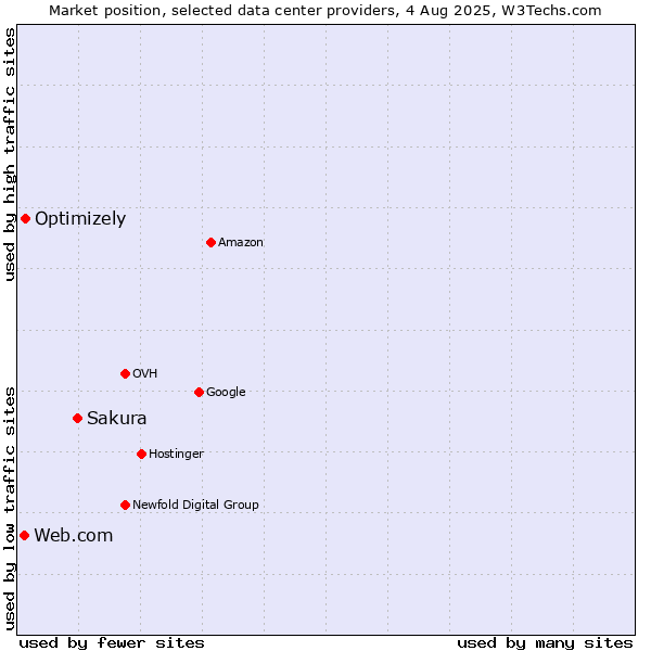 Market position of Sakura vs. Optimizely vs. Web.com