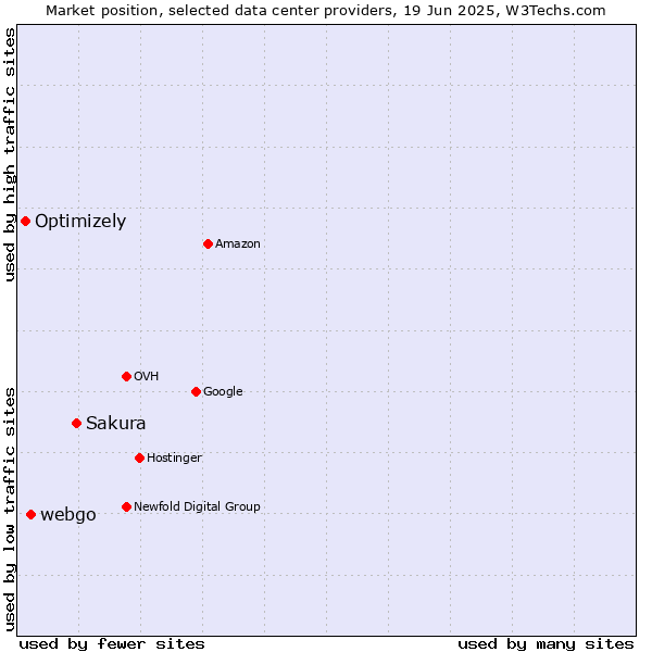 Market position of Sakura vs. webgo vs. Optimizely