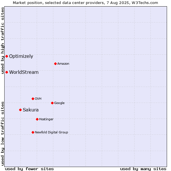 Market position of Sakura vs. Optimizely vs. WorldStream