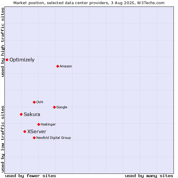 Market position of XServer vs. Sakura vs. Optimizely