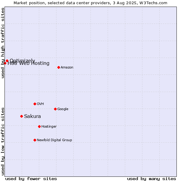 Market position of Sakura vs. Optimizely vs. H88 Web Hosting