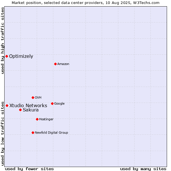 Market position of Sakura vs. Xtudio Networks vs. Optimizely