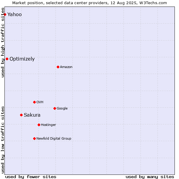 Market position of Sakura vs. Optimizely vs. Yahoo