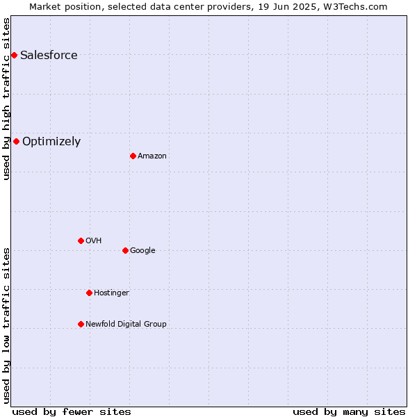 Market position of Optimizely vs. Salesforce