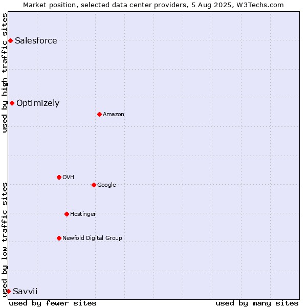 Market position of Optimizely vs. Salesforce vs. Savvii