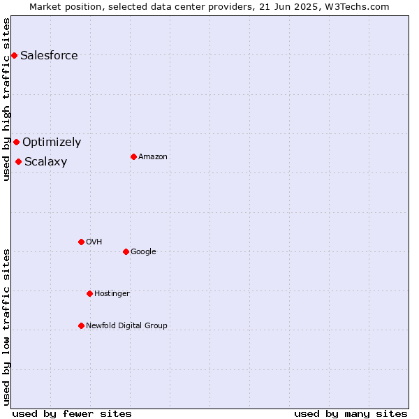 Market position of Scalaxy vs. Optimizely vs. Salesforce