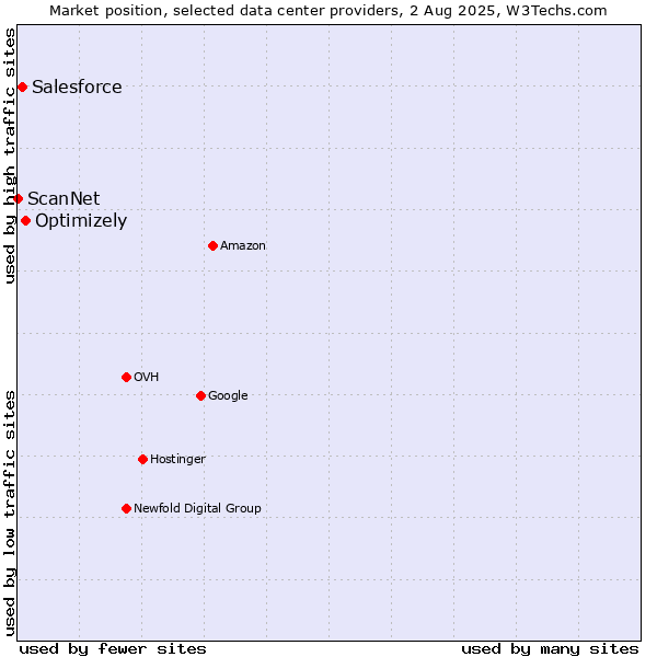 Market position of Optimizely vs. Salesforce vs. ScanNet