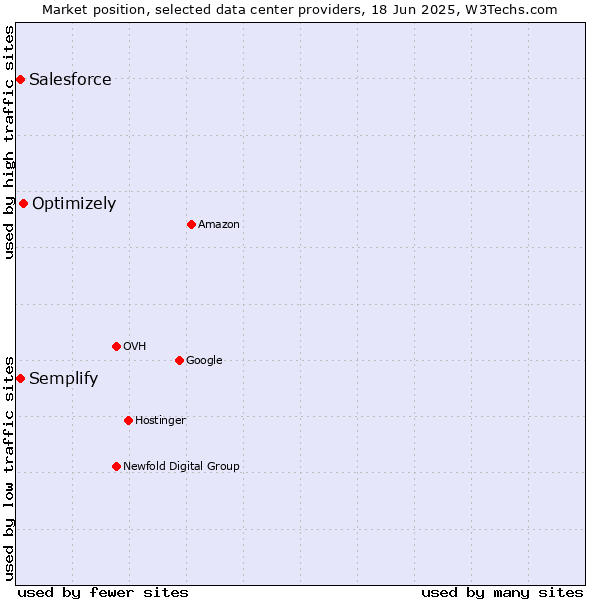 Market position of Optimizely vs. Semplify vs. Salesforce