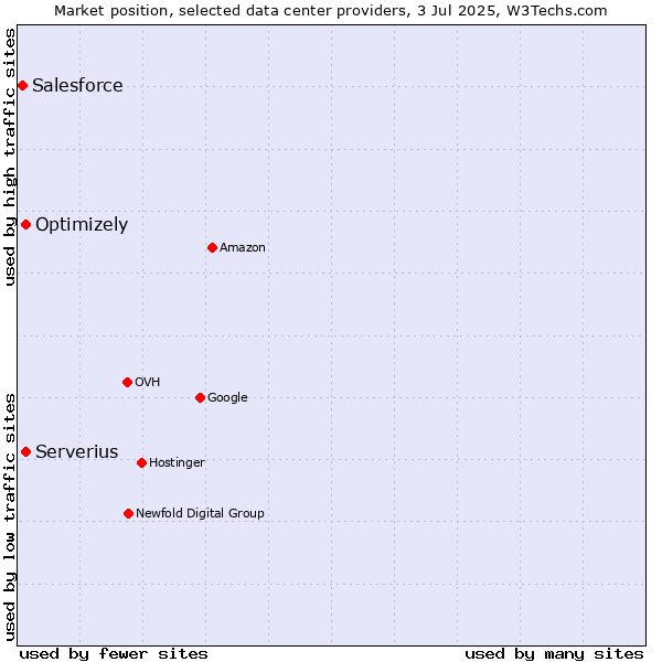 Market position of Serverius vs. Optimizely vs. Salesforce