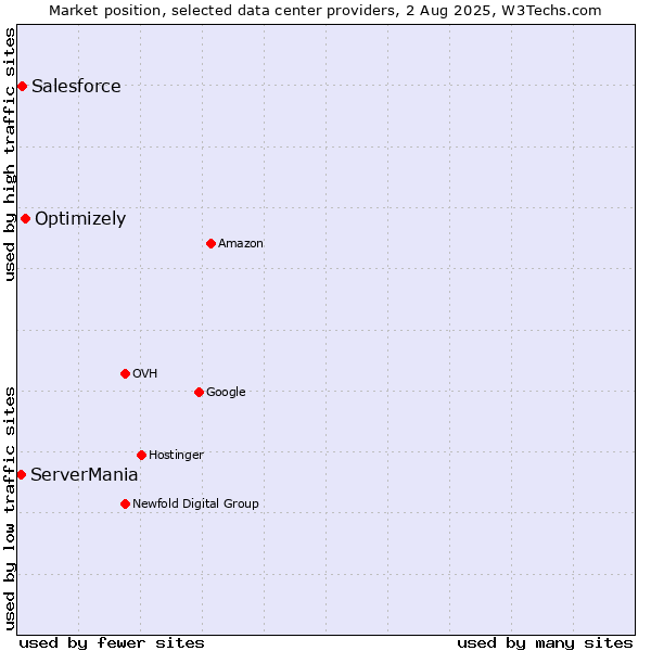 Market position of Optimizely vs. ServerMania vs. Salesforce