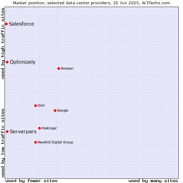 Market position of Serverpars vs. Optimizely vs. Salesforce