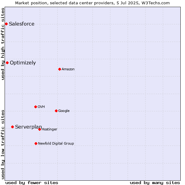 Market position of Serverplan vs. Optimizely vs. Salesforce