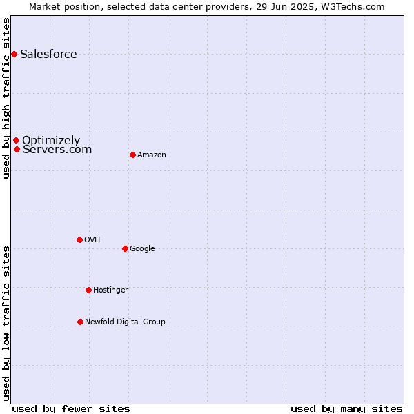 Market position of Servers.com vs. Optimizely vs. Salesforce