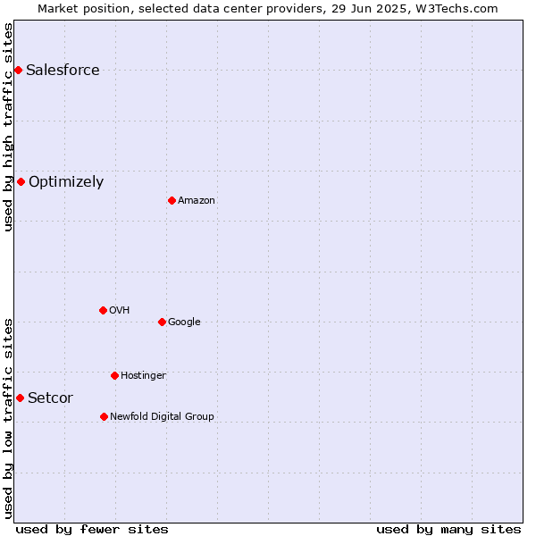 Market position of Optimizely vs. Setcor vs. Salesforce