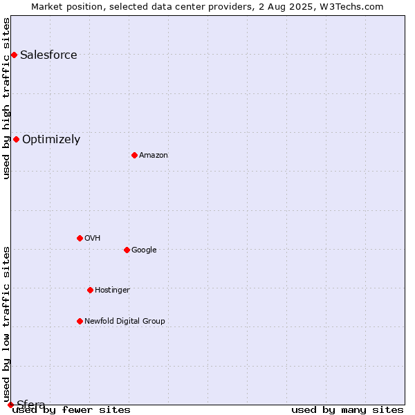 Market position of Optimizely vs. Salesforce vs. Sfera