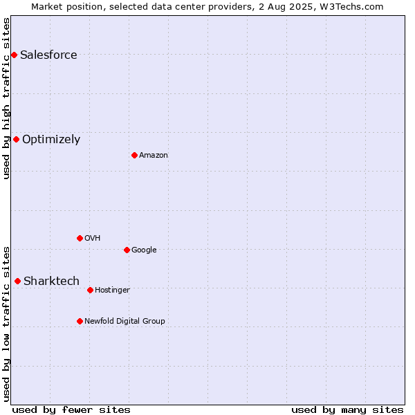Market position of Sharktech vs. Optimizely vs. Salesforce
