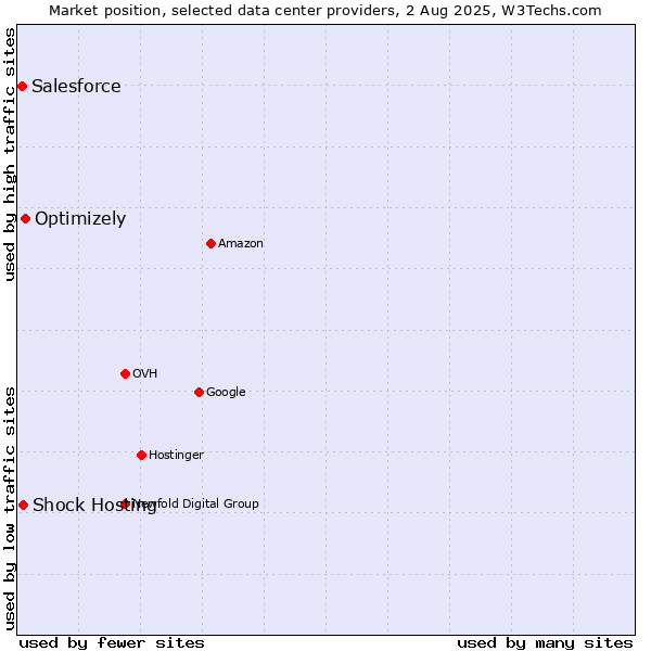 Market position of Optimizely vs. Shock Hosting vs. Salesforce