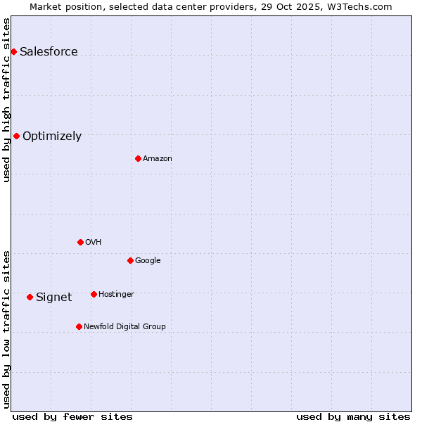 Market position of Signet vs. Optimizely vs. Salesforce