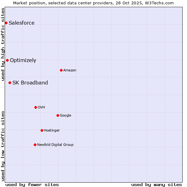 Market position of SK Broadband vs. Optimizely vs. Salesforce