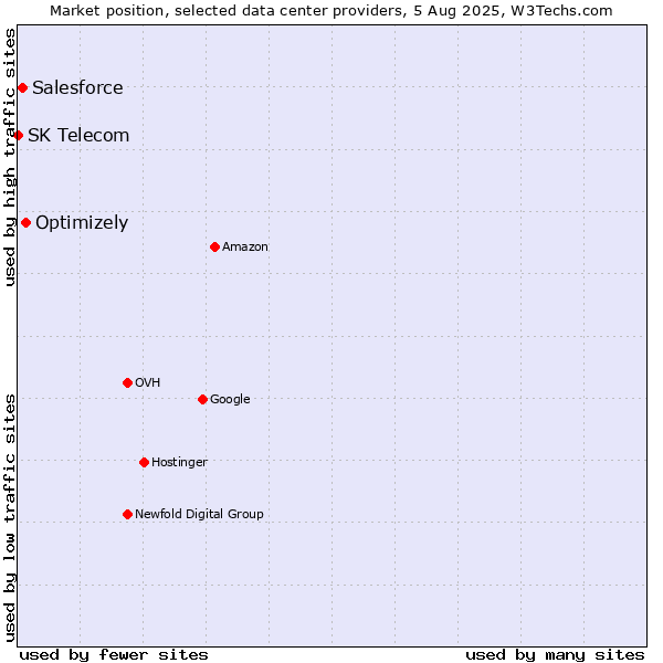 Market position of Optimizely vs. Salesforce vs. SK Telecom