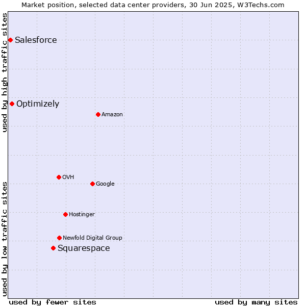 Market position of Squarespace vs. Optimizely vs. Salesforce