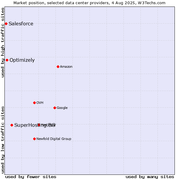 Market position of SuperHosting.BG vs. Optimizely vs. Salesforce