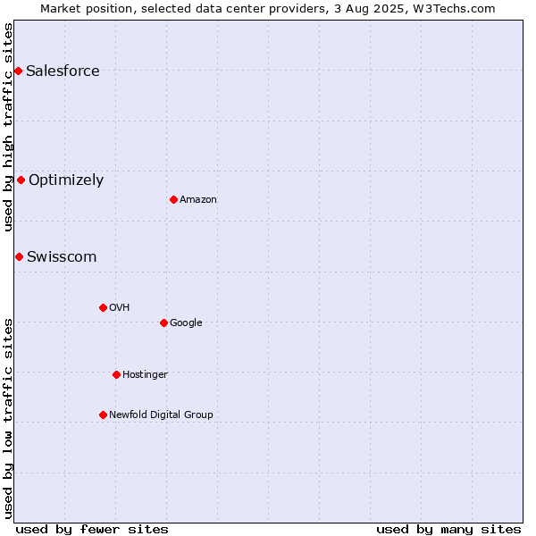 Market position of Optimizely vs. Swisscom vs. Salesforce