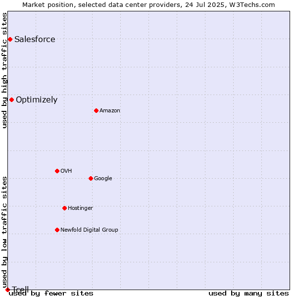 Market position of Optimizely vs. Salesforce vs. Tcell