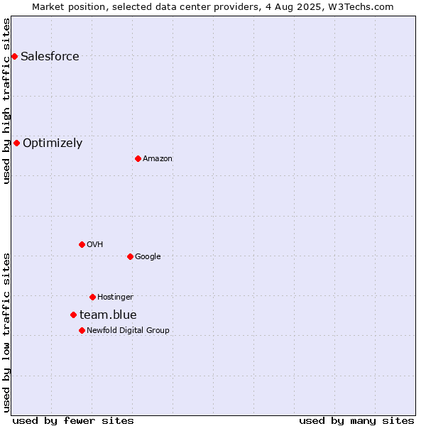 Market position of team.blue vs. Optimizely vs. Salesforce