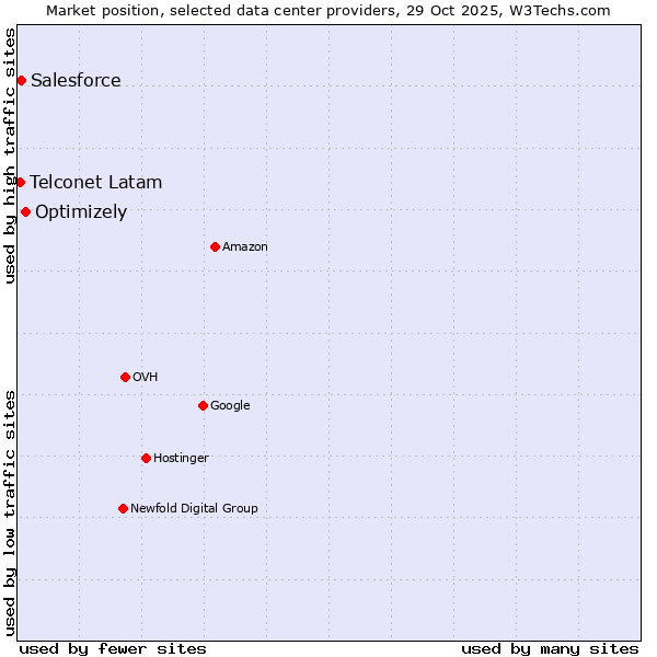 Market position of Optimizely vs. Salesforce vs. Telconet Latam