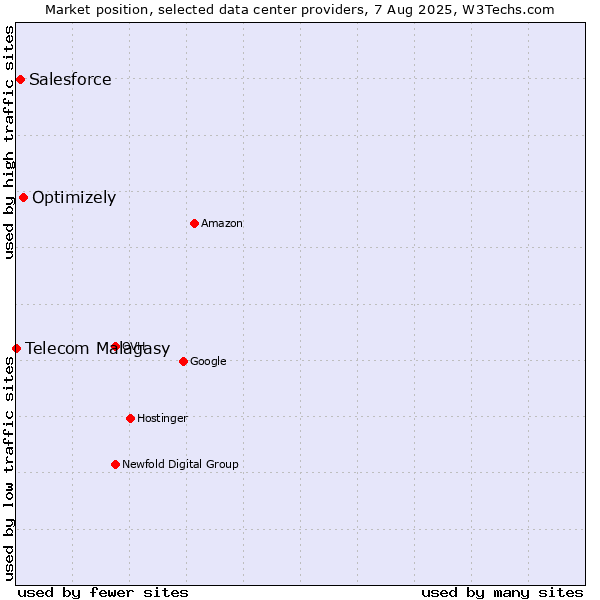 Market position of Optimizely vs. Salesforce vs. Telecom Malagasy