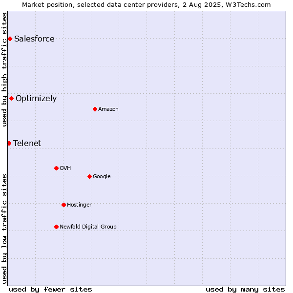 Market position of Optimizely vs. Salesforce vs. Telenet