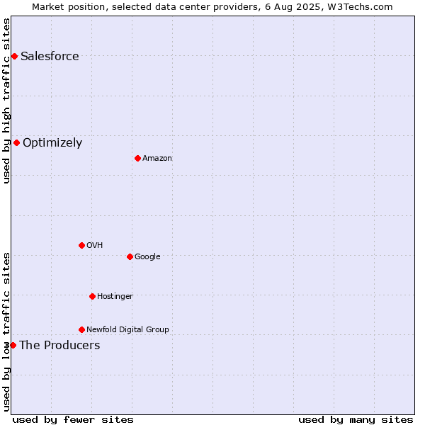 Market position of Optimizely vs. Salesforce vs. The Producers
