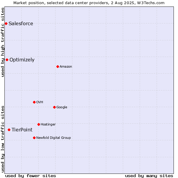 Market position of TierPoint vs. Optimizely vs. Salesforce