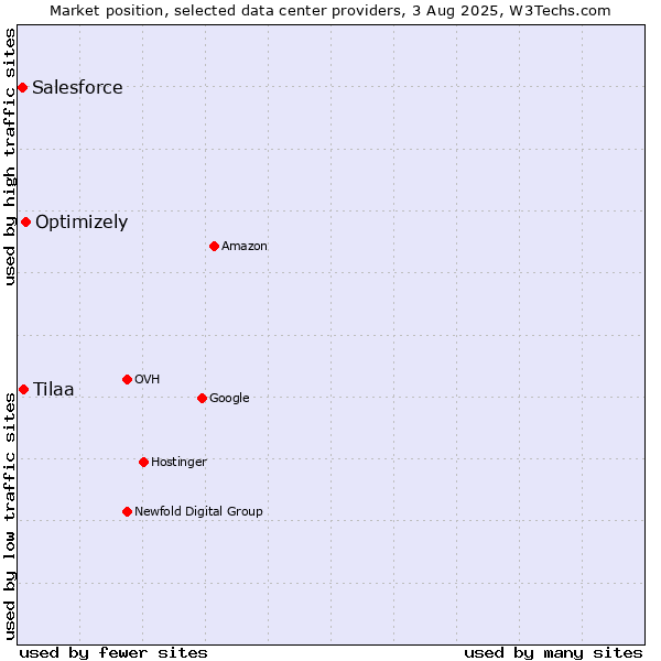 Market position of Optimizely vs. Tilaa vs. Salesforce