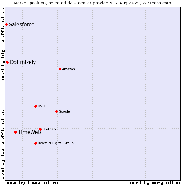 Market position of TimeWeb vs. Optimizely vs. Salesforce