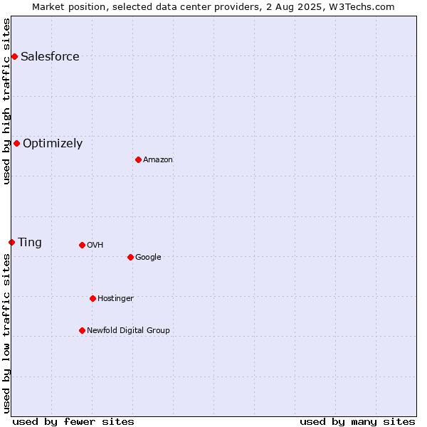 Market position of Optimizely vs. Salesforce vs. Ting