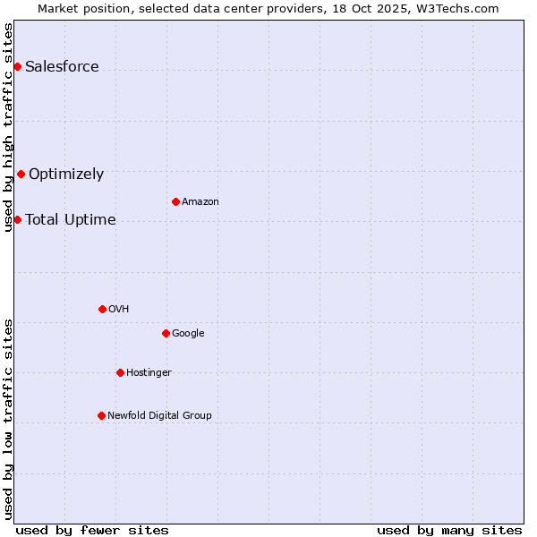 Market position of Optimizely vs. Salesforce vs. Total Uptime