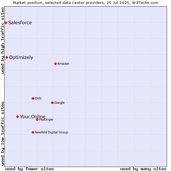 Market position of Your.Online vs. Optimizely vs. Salesforce