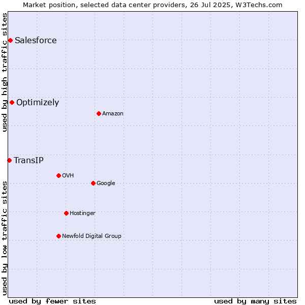 Market position of Optimizely vs. Salesforce vs. TransIP