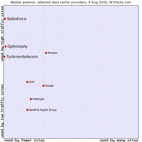 Market position of Optimizely vs. Salesforce vs. Turkmentelecom