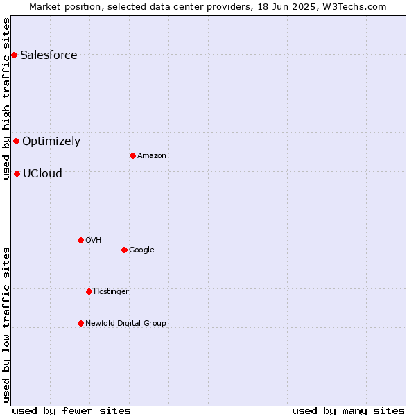 Market position of UCloud vs. Optimizely vs. Salesforce