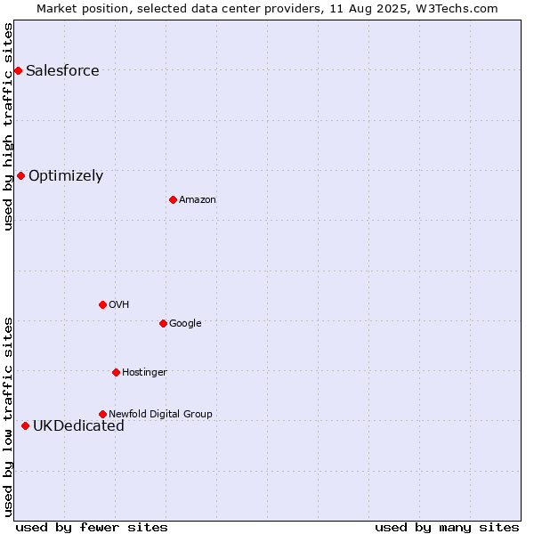 Market position of UKDedicated vs. Optimizely vs. Salesforce