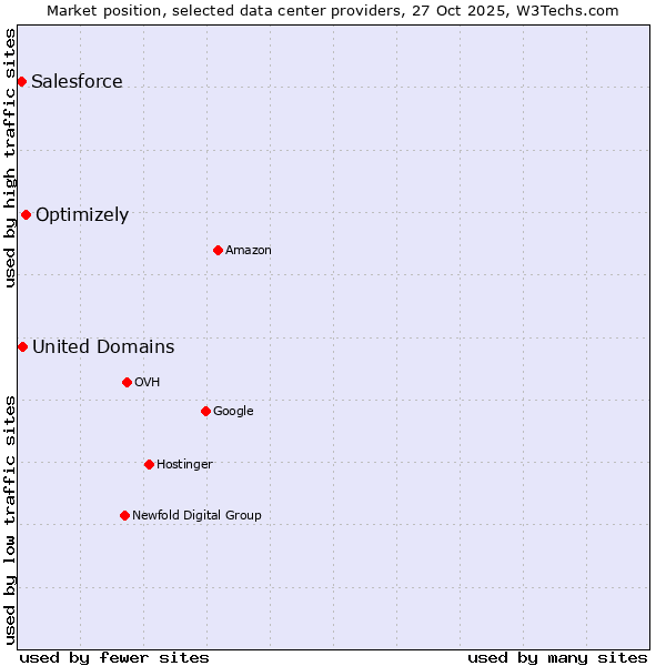 Market position of Optimizely vs. United Domains vs. Salesforce