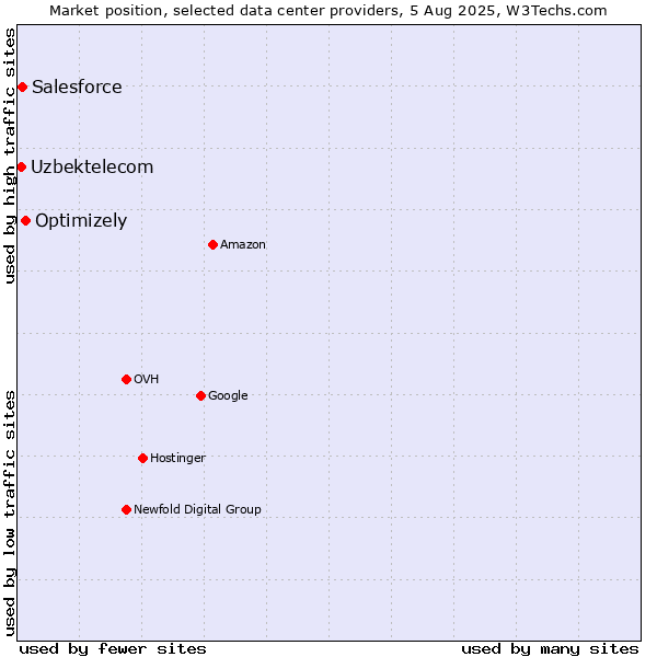 Market position of Optimizely vs. Salesforce vs. Uzbektelecom