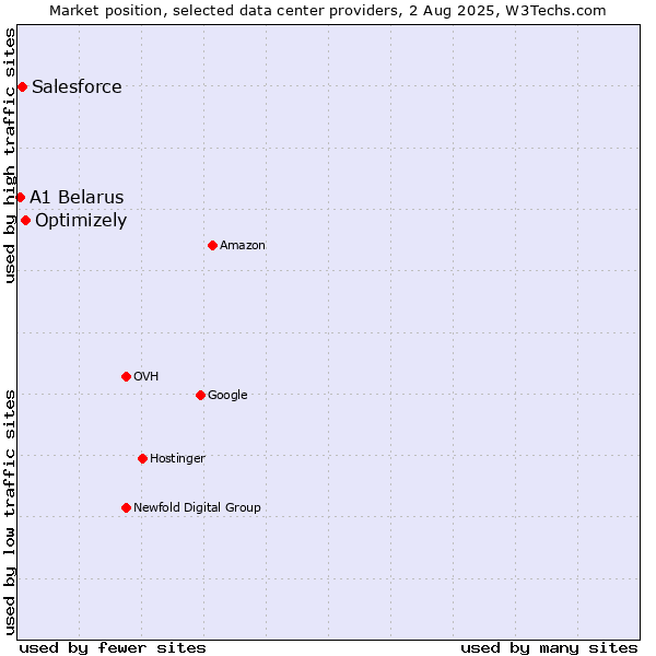 Market position of Optimizely vs. Salesforce vs. A1 Belarus