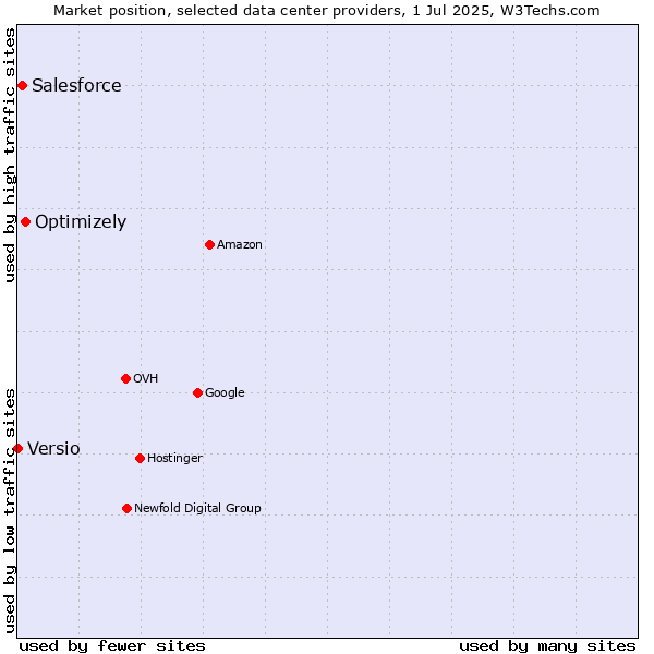 Market position of Optimizely vs. Salesforce vs. Versio