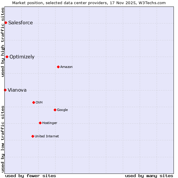 Market position of Optimizely vs. Salesforce vs. Vianova